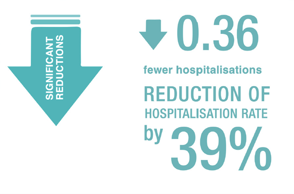 Reduction of Hospitalisation