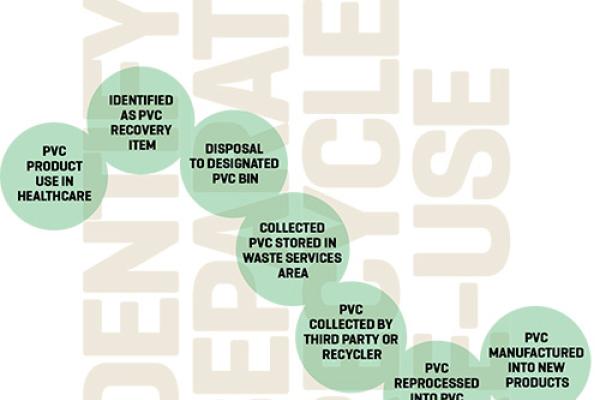 Sustainability PVC Recycle